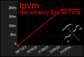 Total Graph of Ipvm