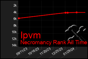 Total Graph of Ipvm