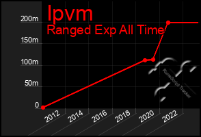 Total Graph of Ipvm