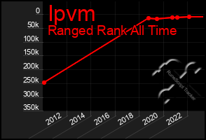 Total Graph of Ipvm