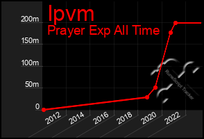 Total Graph of Ipvm