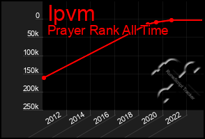 Total Graph of Ipvm