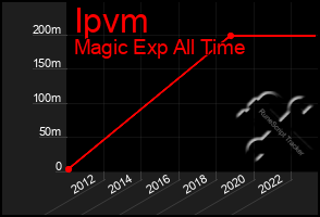 Total Graph of Ipvm