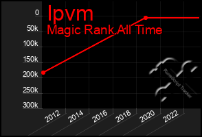 Total Graph of Ipvm