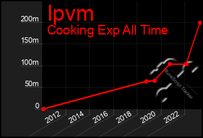 Total Graph of Ipvm