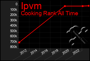 Total Graph of Ipvm