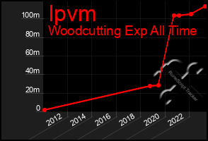 Total Graph of Ipvm