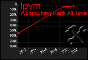 Total Graph of Ipvm