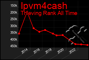 Total Graph of Ipvm4cash