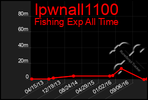 Total Graph of Ipwnall1100