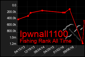 Total Graph of Ipwnall1100