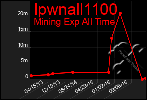 Total Graph of Ipwnall1100