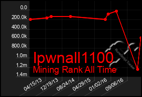 Total Graph of Ipwnall1100