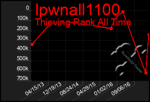 Total Graph of Ipwnall1100