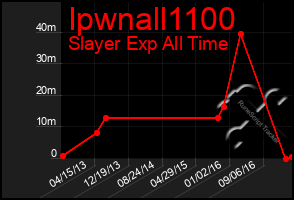 Total Graph of Ipwnall1100