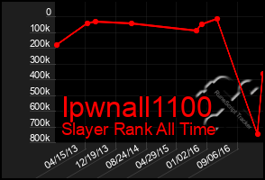 Total Graph of Ipwnall1100