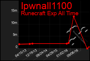 Total Graph of Ipwnall1100