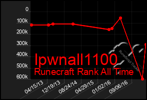 Total Graph of Ipwnall1100