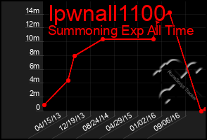 Total Graph of Ipwnall1100