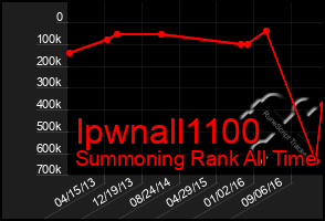 Total Graph of Ipwnall1100