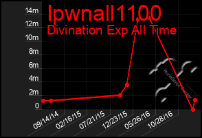 Total Graph of Ipwnall1100