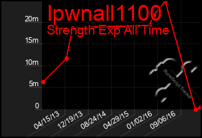 Total Graph of Ipwnall1100