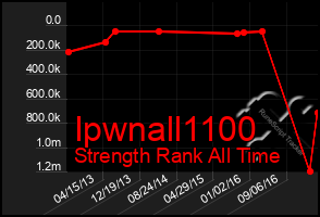 Total Graph of Ipwnall1100