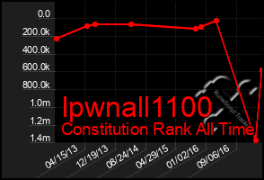 Total Graph of Ipwnall1100