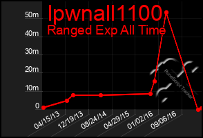 Total Graph of Ipwnall1100