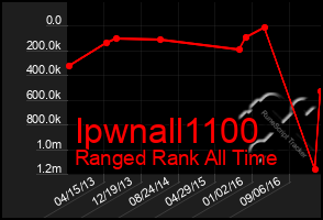 Total Graph of Ipwnall1100