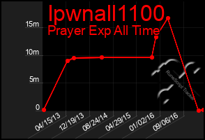 Total Graph of Ipwnall1100
