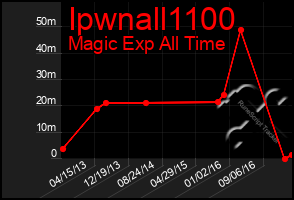 Total Graph of Ipwnall1100