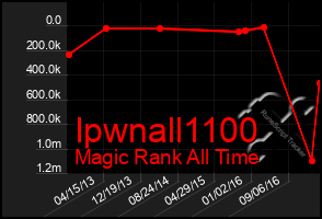 Total Graph of Ipwnall1100