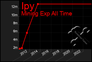 Total Graph of Ipy