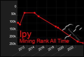 Total Graph of Ipy