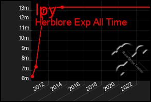 Total Graph of Ipy