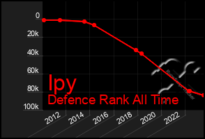 Total Graph of Ipy