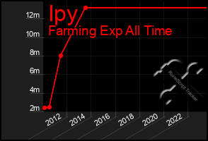 Total Graph of Ipy