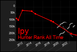 Total Graph of Ipy