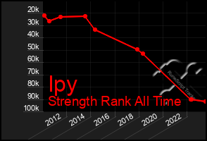 Total Graph of Ipy