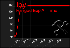 Total Graph of Ipy