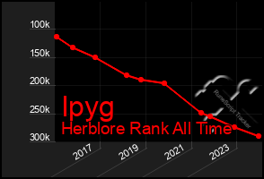 Total Graph of Ipyg