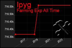 Total Graph of Ipyg