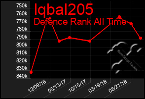 Total Graph of Iqbal205