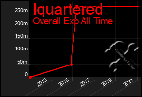 Total Graph of Iquartered