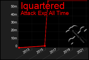 Total Graph of Iquartered