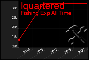 Total Graph of Iquartered