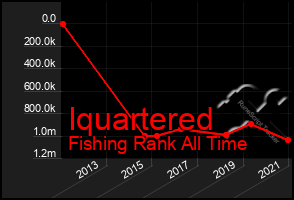 Total Graph of Iquartered