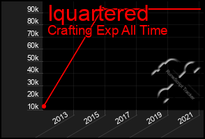 Total Graph of Iquartered