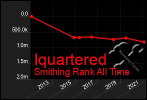 Total Graph of Iquartered